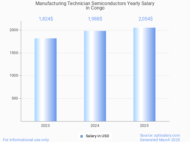 manufacturing technician semiconductors salary in congo 2025