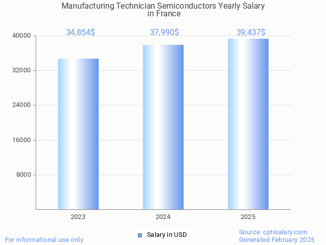 manufacturing technician semiconductors salary in france 2025