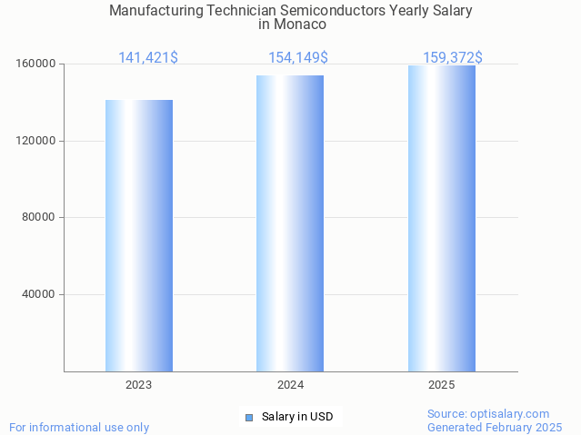 manufacturing technician semiconductors salary in monaco 2025 manufacturing technician semiconductors salary in monaco 2025