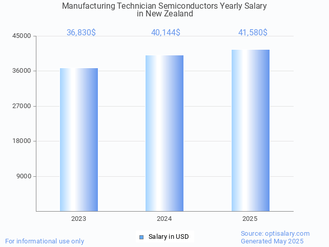 manufacturing technician semiconductors salary in new zealand 2025 manufacturing technician semiconductors salary in new zealand 2025