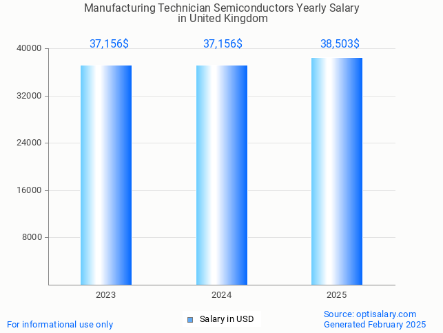 manufacturing technician semiconductors salary in united kingdom 2025 manufacturing technician semiconductors salary in united kingdom 2025