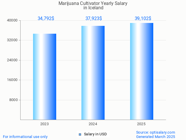 marijuana cultivator salary in iceland 2025 marijuana cultivator salary in iceland 2025