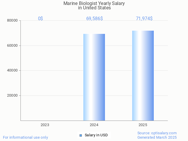marine biologist salary in united states 2025 marine biologist salary in united states 2025