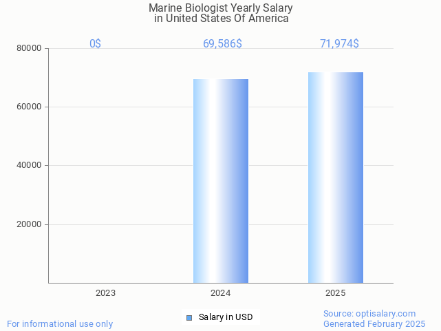 marine biologist salary in united states of america 2025 marine biologist salary in united states of america 2025