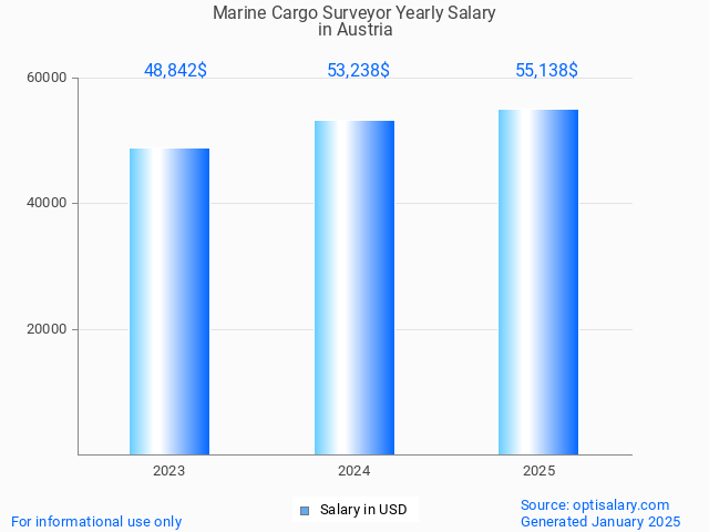 marine cargo surveyor salary in austria 2025 marine cargo surveyor salary in austria 2025