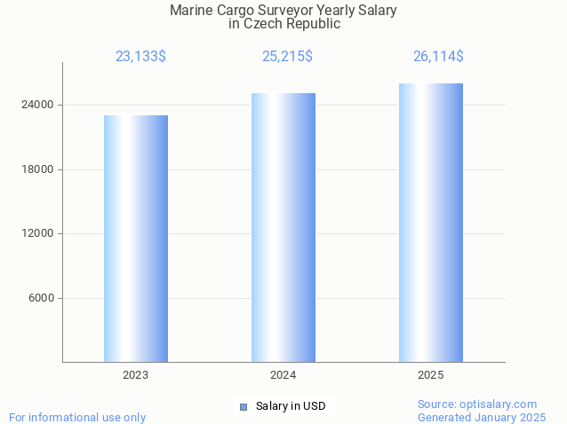 marine cargo surveyor salary in czech republic 2025 marine cargo surveyor salary in czech republic 2025