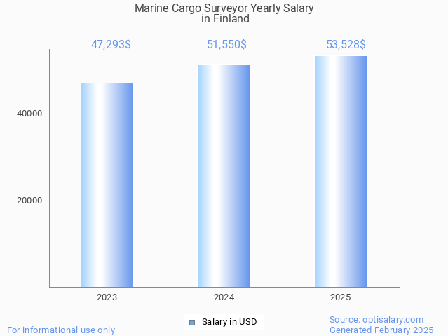 marine cargo surveyor salary in finland 2025 marine cargo surveyor salary in finland 2025