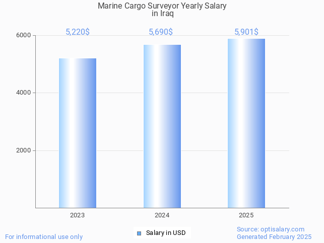 marine cargo surveyor salary in iraq 2025 marine cargo surveyor salary in iraq 2025