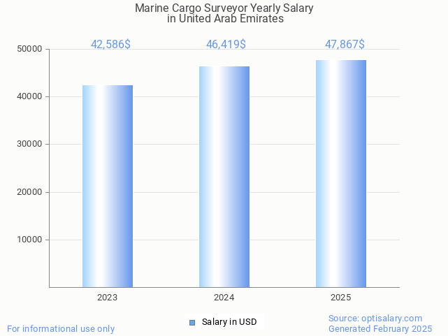 marine cargo surveyor salary in united arab emirates 2025 marine cargo surveyor salary in united arab emirates 2025