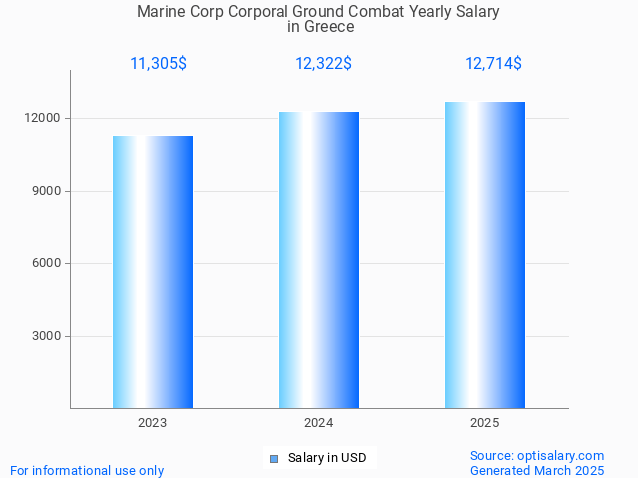 marine corp corporal ground combat salary in greece 2025 marine corp corporal ground combat salary in greece 2025