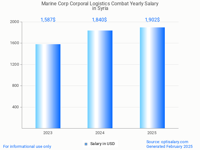 marine corp corporal logistics combat salary in syria 2025