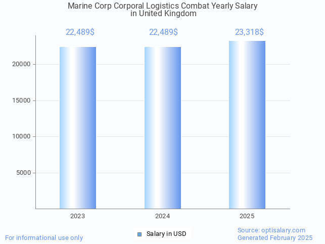 marine corp corporal logistics combat salary in united kingdom 2025 marine corp corporal logistics combat salary in united kingdom 2025