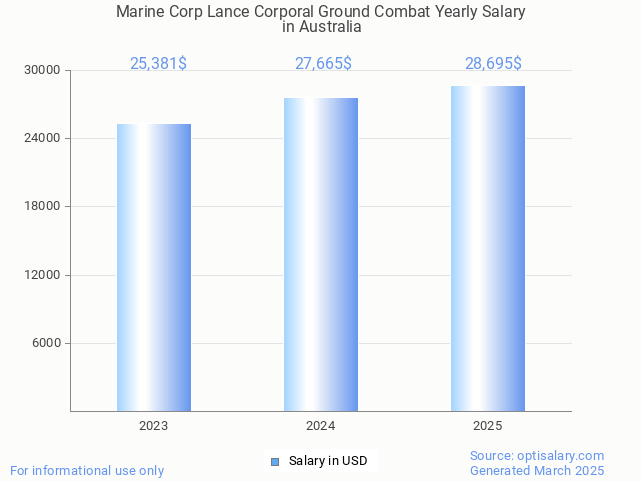 marine corp lance corporal ground combat salary in australia 2025 marine corp lance corporal ground combat salary in australia 2025