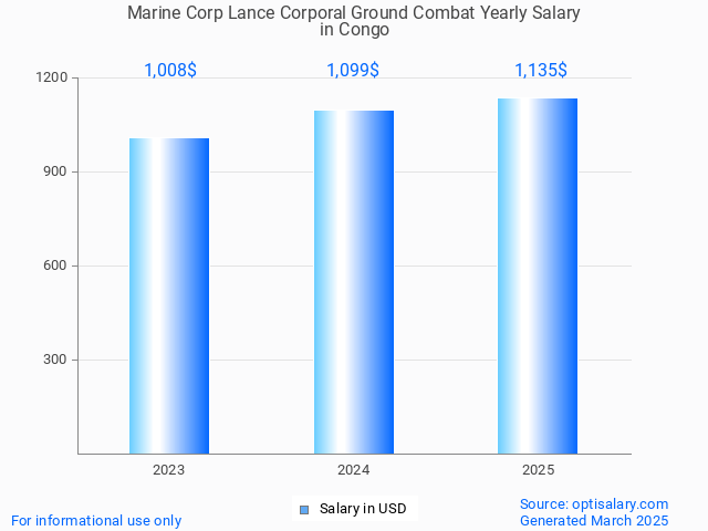 marine corp lance corporal ground combat salary in congo 2025 marine corp lance corporal ground combat salary in congo 2025