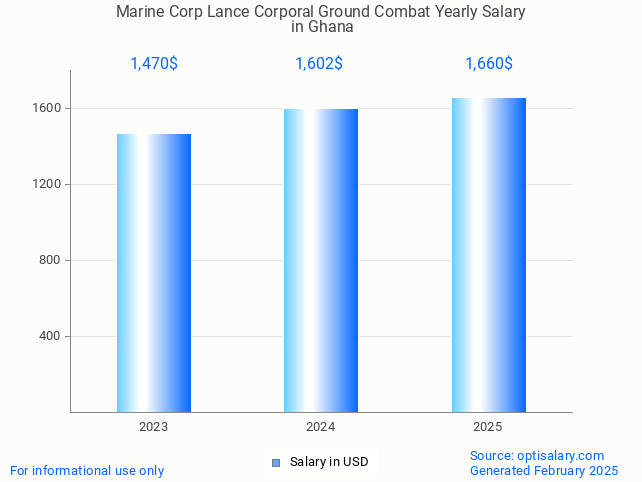 marine corp lance corporal ground combat salary in ghana 2025 marine corp lance corporal ground combat salary in ghana 2025