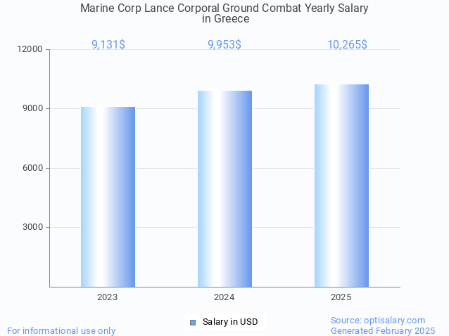 marine corp lance corporal ground combat salary in greece 2025 marine corp lance corporal ground combat salary in greece 2025