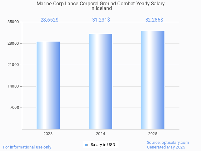 marine corp lance corporal ground combat salary in iceland 2025 marine corp lance corporal ground combat salary in iceland 2025