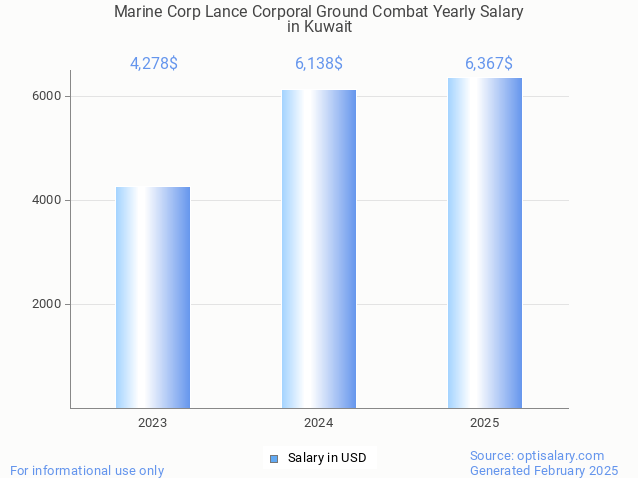 marine corp lance corporal ground combat salary in kuwait 2025 marine corp lance corporal ground combat salary in kuwait 2025
