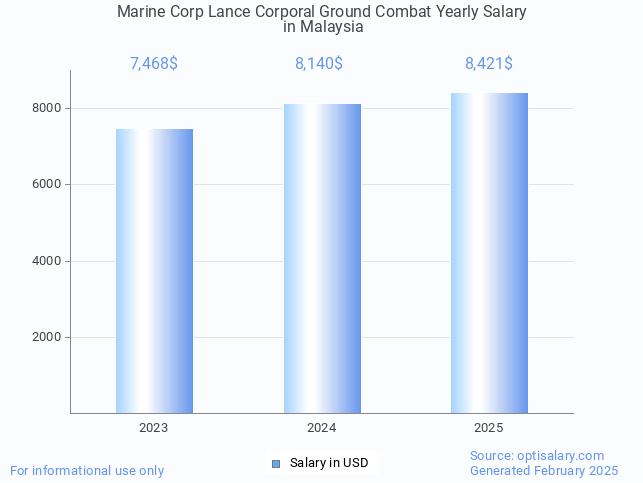 marine corp lance corporal ground combat salary in malaysia 2025 marine corp lance corporal ground combat salary in malaysia 2025