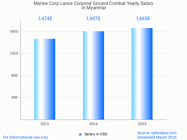 marine corp lance corporal ground combat salary in myanmar 2025