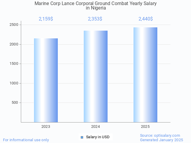 marine corp lance corporal ground combat salary in nigeria 2025 marine corp lance corporal ground combat salary in nigeria 2025