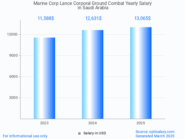 marine corp lance corporal ground combat salary in saudi arabia 2025 marine corp lance corporal ground combat salary in saudi arabia 2025
