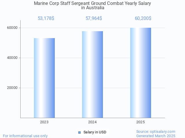 marine corp staff sergeant ground combat salary in australia 2025 marine corp staff sergeant ground combat salary in australia 2025