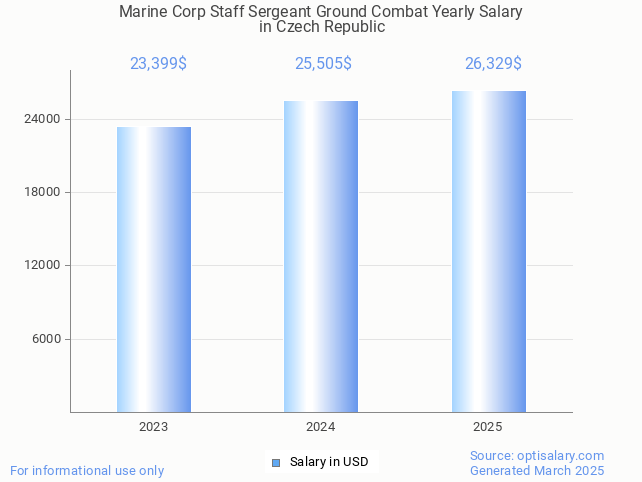 marine corp staff sergeant ground combat salary in czech republic 2025 marine corp staff sergeant ground combat salary in czech republic 2025