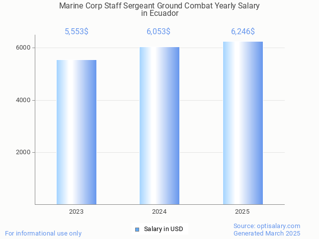 marine corp staff sergeant ground combat salary in ecuador 2025 marine corp staff sergeant ground combat salary in ecuador 2025