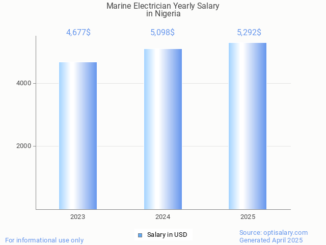 marine electrician salary in nigeria 2025 marine electrician salary in nigeria 2025