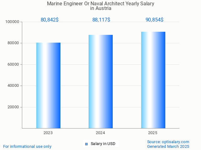 marine engineer or naval architect salary in austria 2025 marine engineer or naval architect salary in austria 2025