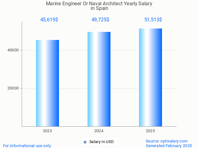 marine engineer or naval architect salary in spain 2025 marine engineer or naval architect salary in spain 2025