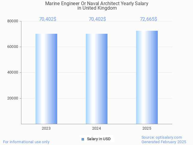 marine engineer or naval architect salary in united kingdom 2025 marine engineer or naval architect salary in united kingdom 2025