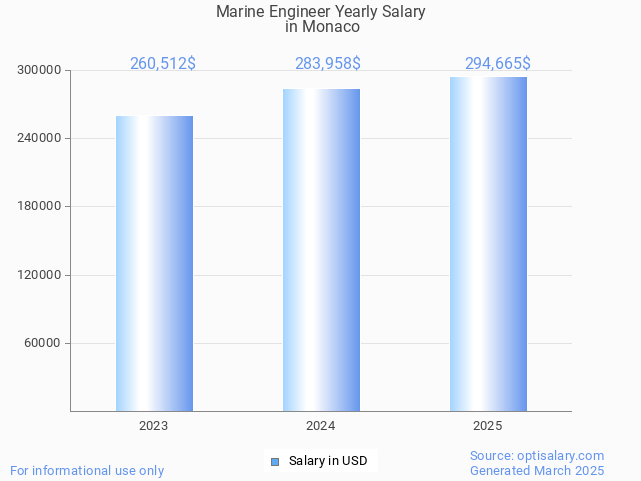 marine engineer salary in monaco 2025 marine engineer salary in monaco 2025