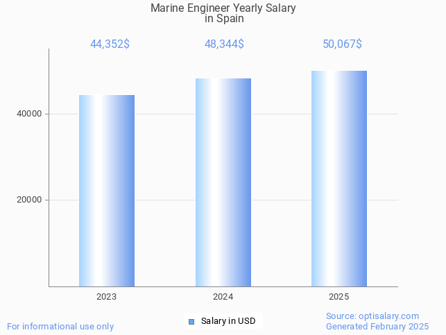 marine engineer salary in spain 2025 marine engineer salary in spain 2025