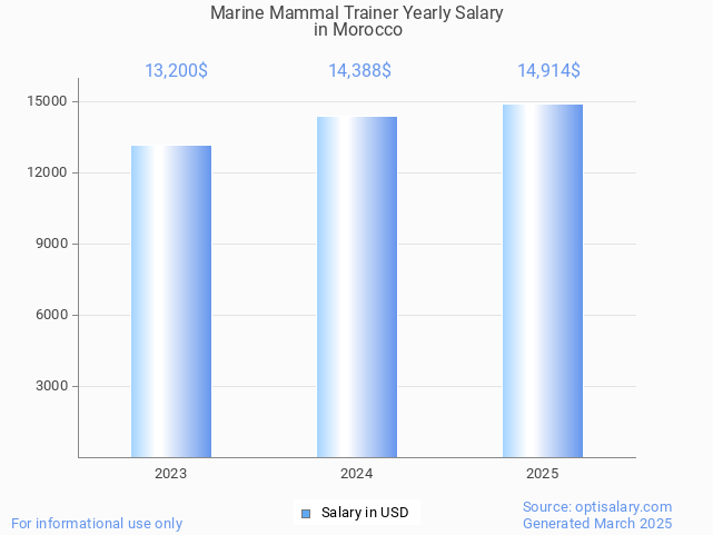 marine mammal trainer salary in morocco 2025 marine mammal trainer salary in morocco 2025