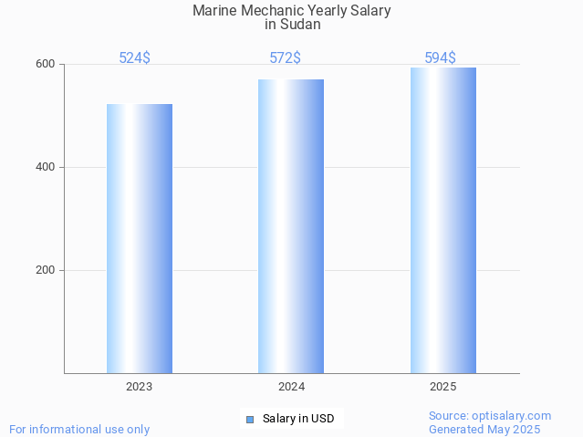 marine mechanic salary in sudan 2025