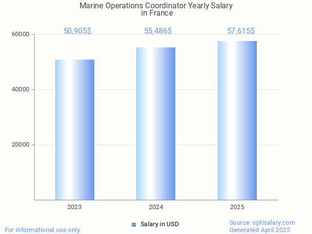 marine operations coordinator salary in france 2025 marine operations coordinator salary in france 2025