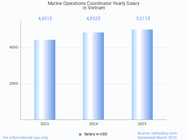 marine operations coordinator salary in vietnam 2025 marine operations coordinator salary in vietnam 2025