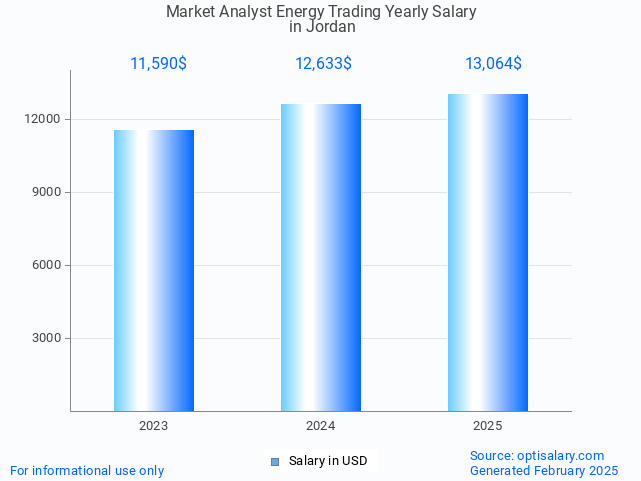 market analyst energy trading salary in jordan 2025 market analyst energy trading salary in jordan 2025