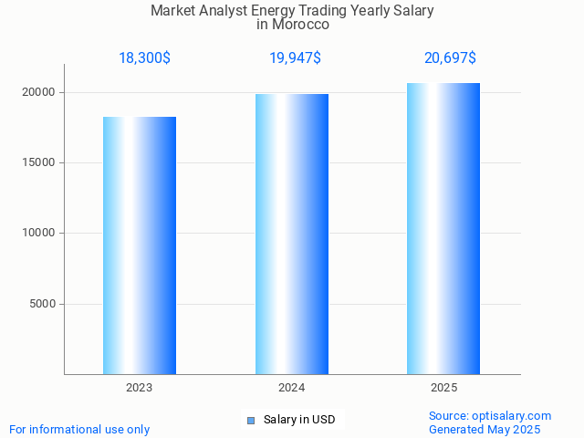 market analyst energy trading salary in morocco 2025 market analyst energy trading salary in morocco 2025