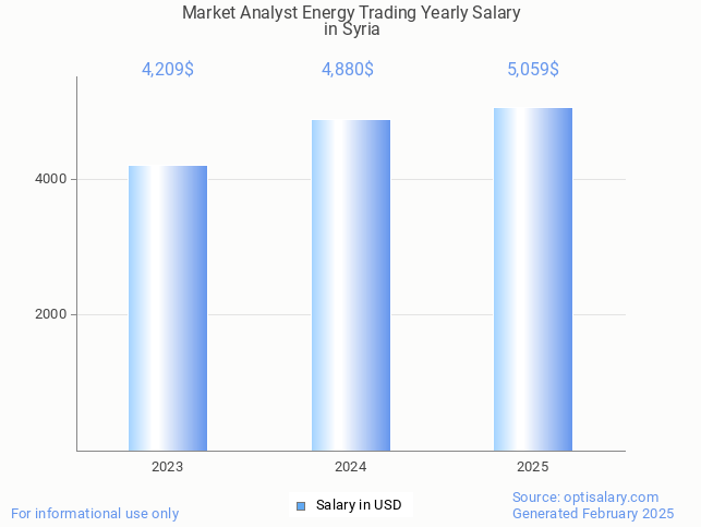 market analyst energy trading salary in syria 2025 market analyst energy trading salary in syria 2025