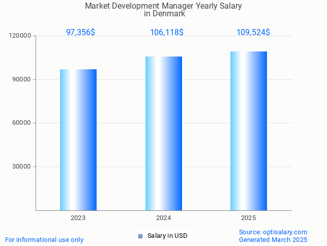market development manager salary in denmark 2025 market development manager salary in denmark 2025