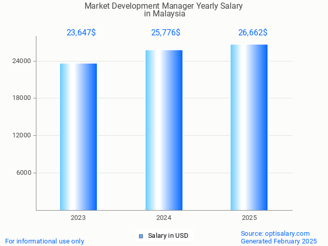 market development manager salary in malaysia 2025