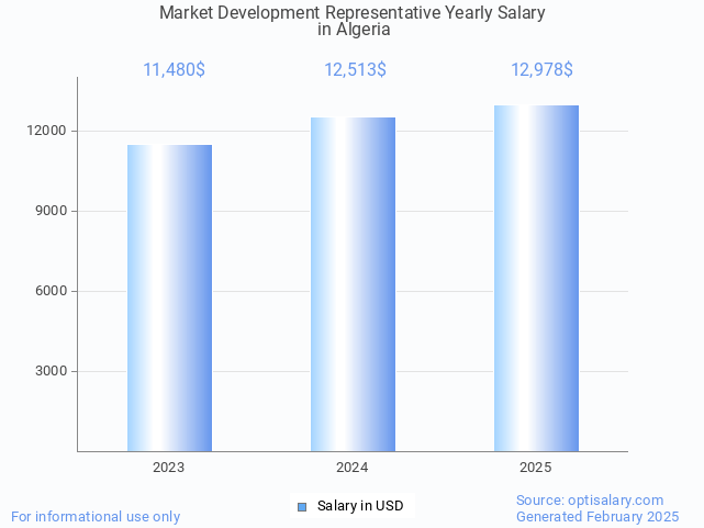market development representative salary in algeria 2025 market development representative salary in algeria 2025