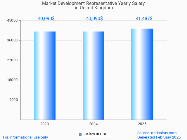 market development representative salary in united kingdom 2025 market development representative salary in united kingdom 2025