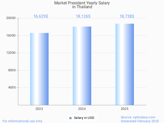 market president salary in thailand 2025 market president salary in thailand 2025