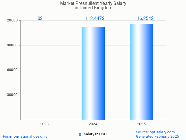 market presnullent salary in united kingdom 2025 market presnullent salary in united kingdom 2025