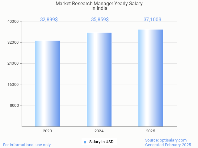market research manager salary in india 2025 market research manager salary in india 2025