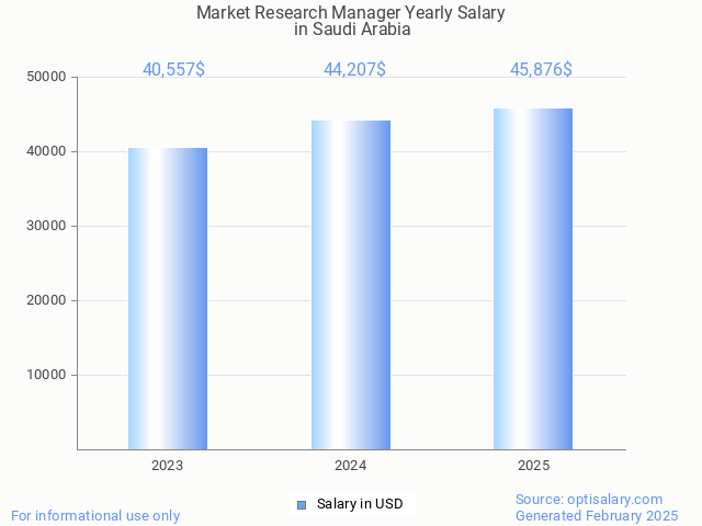 market research manager salary in saudi arabia 2025